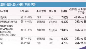 조사 신뢰 척도? 응답률에 주목하라