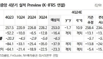 콘텐트리중앙, 극장 업황 부진으로 4Q 실적 부진 전망…목표가↓-NH