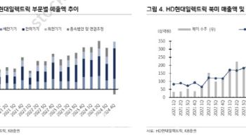 HD현대일렉트릭, 신규 증설로 이익 증가 전망…목표가 19%↑-KB