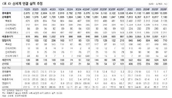 신세계, 4Q 영업익 기대치 하회 전망…목표가 17%↓-한국