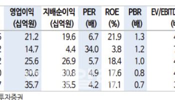 디케이티, 업종 밸류 하락에 목표가↓-신한