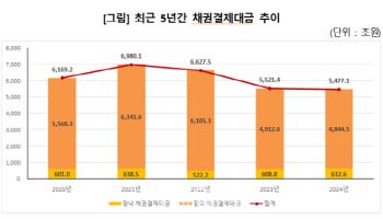 작년 채권결제대금 5477조…전년비 0.8% 감소