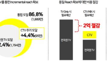 TBWA코리아, 국내 광고대행사 최초 자체 CTV 바잉 시스템 개발