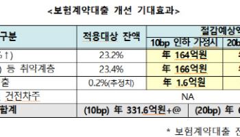 고금리 약관대출에 우대금리 신설…"연간 332억 이자 감면 효과"