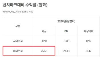 해외 투자 연기금, 강달러에 다 웃고 있을까