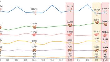 치킨도 안 먹는다…소비 위축에 닭 사육 마릿수 5.5%↓