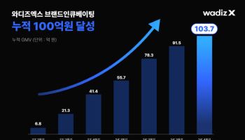 “신규 브랜드 육성”…와디즈엑스, 누적 판매 100억 달성