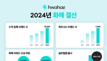 화해, 누적 브랜드 1.8만개 돌파…파트너 수 20% 늘어