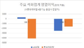 석화 보릿고개 길어진다..4분기도 줄줄이 적자행진 예고