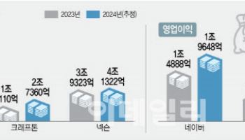 혹한기 이겨낸 IT 3사…'영업익 1조 클럽' 나란히 입성