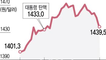 트럼프 취임 첫날 안도한 외환시장…환율 하락 지속할까