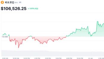 美가상자산 TF 출범에 비트코인 10만 6000달러 회복