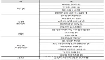 “트럼프, 온실가스 배출량 완화 가능성…전기차 침투율↓”