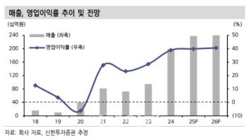 피에스케이홀딩스, 4Q 깜짝 실적 기대…목표가↑-신한