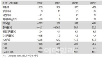 비에이치아이, 올해도 실적 성장세 이어질 것…목표가↑ -IBK