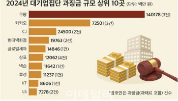 작년 공정위 부과 기업 과징금 26%↑…쿠팡 1400억 '최다'