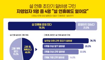 자영업자 5명 중 4명 “설 연휴에도 가게 문 연다”