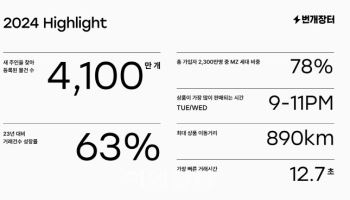 번개장터 "지난해 거래 63% 증가…이용자 78% MZ세대"