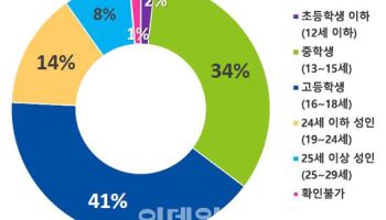 온라인 개인정보 '지우개서비스' 2년간 2만6788건 삭제 조치