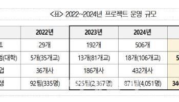 활주로 필요없는 고속 드론 개발…대학생·기업 합작 프로젝트 시상