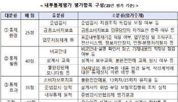 GA 내부통제 등급 2분기 공개…미흡하면 금감원 우선 검사 대상