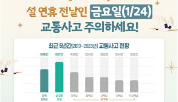 도로교통공단 "연휴 전날 저녁, 교통사고 가장 많아 주의해야"