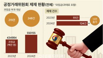 ‘과징금 최다 폭탄’ 맞은 쿠팡…1400억으로 '1위'