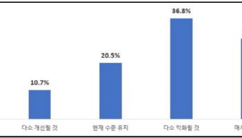 소상공인 10명 중 7명 “작년 경영 나빴다…올해 더 악화”