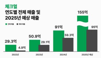 韓 보안기업 체크멀, 日 수출 성장률 3년간 1100% 달성