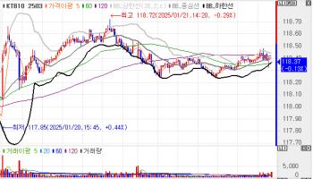 국발계 앞두고 숨 고르기…국고채 금리, 1bp 내외 등락[채권마감]