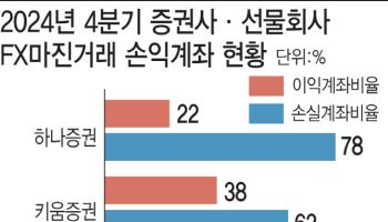 증권사, FX마진거래 손실 투성…사업 중단 수순