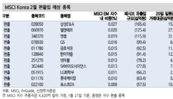 韓 증시 부진에 MSCI서 종목 대거 편출 전망…편입 가능성은 '뚝'