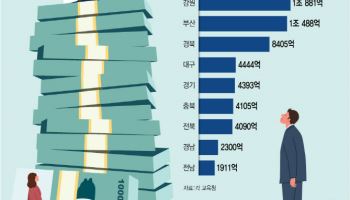 대학 ‘마른 수건’ 짜는데…청사 짓고, 노트북 사는 교육청