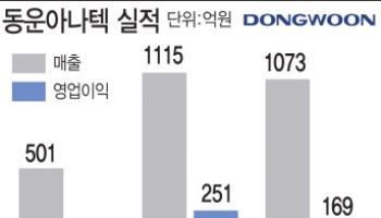 "세계 최초 침혈당측정기 상용화 임박"…동운아나텍, 올해 최대 실적 경신 예고