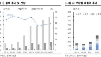 JYP엔터, 신인 라인업 활동 본격화…목표가↑-한국