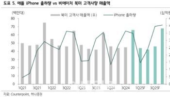 비에이치, 수익성 악화…목표가↓-하나