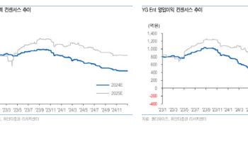 YG엔터, 4Q 적자 지속…블핑 컴백·베몬 성장 기대-유안타