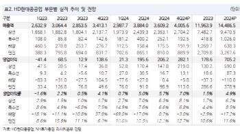 HD현대중공업, 올해 해양 플랜트 수주 증가…목표가↑-NH