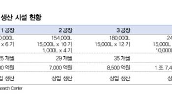 삼성바이오로직스, 올해도 고성장 지속-대신