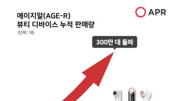 에이피알, 뷰티 디바이스 글로벌 누적판매 300만대 돌파