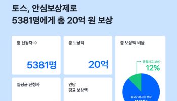 토스, 안심보상제로 지난해 총 5300건, 20억원 피해 구제