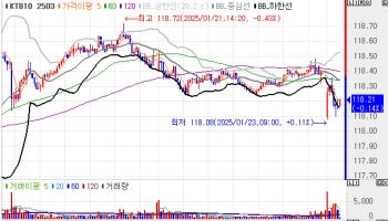 8000억원 규모 모집과 국발계 부담에 30년물, 4.2bp 상승 출발