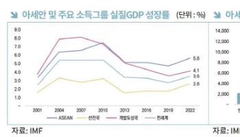 “트럼프 2기 미중 갈등 심화…‘아세안 빅3’ 시장 활용해야”