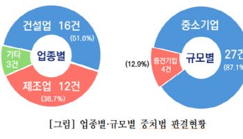 "중처법 3년, 산재 감소효과 미미…법령 개정 서둘러야"