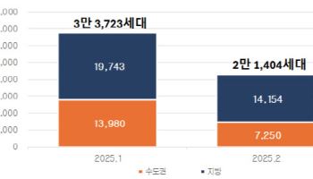 2월 수도권 아파트 입주물량 '반토막'…"시장 불안감 영향"