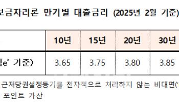 주택금융공사, 2월 보금자리론 금리 0.3%p 인하