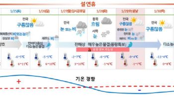 명절 기간 전국 곳곳에 비·눈…"운전 조심하세요"