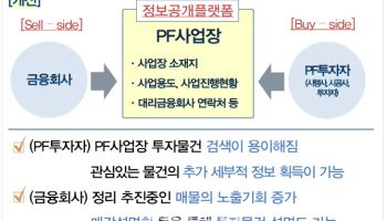 PF 사업장 거래 활성화한다…당국, 정보공개 플랫폼 구축