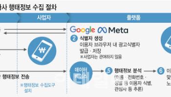 서울행정법원, 구글·메타 1천억 과징금 취소소송 기각… 개인정보위 승소