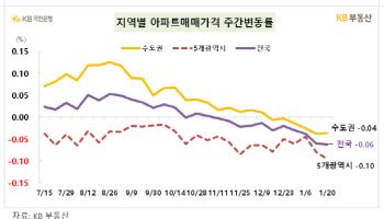 전국 아파트값 하락 속 서울 보합세…강남3구 올랐다